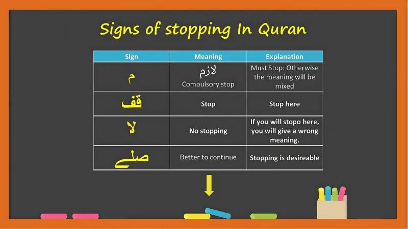 A chart explaining the signs of stopping (waqf) in the Quran for accurate Tajweed, showing symbols for compulsory stop, no stopping, and when it is better to continue.